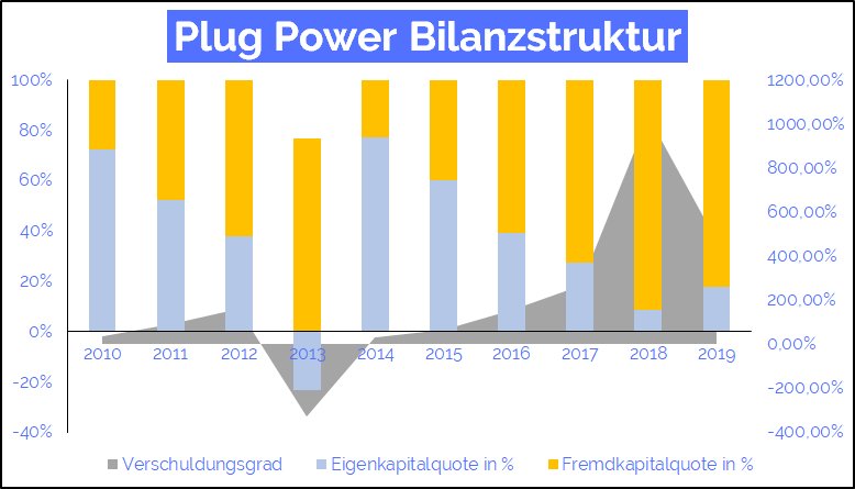 plug power bilanz