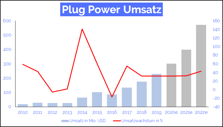 plug power aktie umsatz