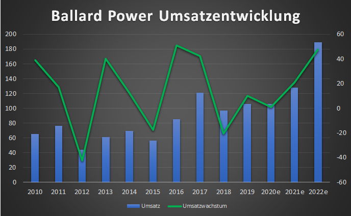 <a href=/aktie/ballard-power/ ><strong>Ballard Power Aktie</strong></a> umsatz