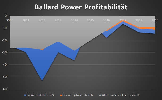 ballard power profitabilität